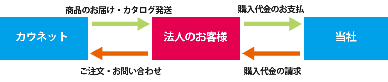 購入からお支払までの流れ